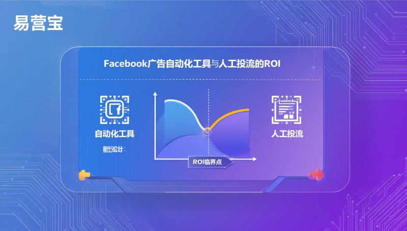 Facebook广告自动化工具 vs 人工投流：采购测算的ROI临界点