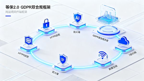 南京网站建设本地化合规要点：等保2.0+GDPR双框架下7项必须配置的安全模块