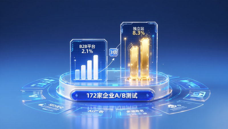 为什么独立站比B2B平台转化率高？基于2026年172家外贸企业A/B测试数据深度归因