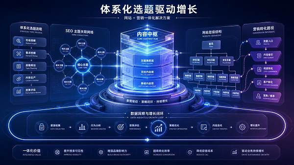 国际数字机构内容营销为何更看重选题体系 国际数字机构内容营销为何更看重选题体系
