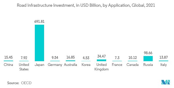 1680164892740_geotextile-market_Road_Infrastructure_Investment_in_USD_Billion_by_Application_Global_2021.png 1680164892740_geotextile-market_Road_Infrastructure_Investment_in_USD_Billion_by_Application_Global_2021.png