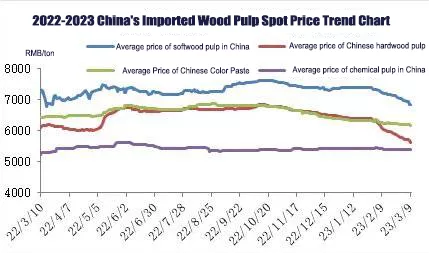 A new low in the past year, the price of pulp has accelerated to fall, and the profits of Q2 paper
