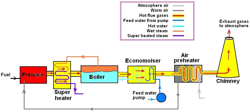 Positions of Boiler Accessories