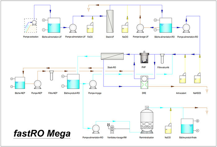 fastRO Mega desalination process flow diagram