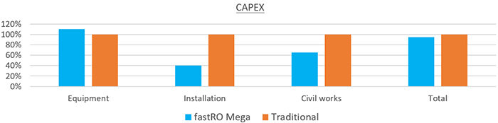fastRO Mega cost saving comparison