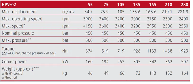 Linde HPV280 HPV210 HPV165 Hydraulic Piston Pump, HPV280-02R Linde Hydraulic Pump