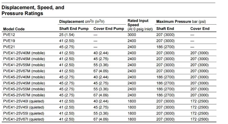 Vickers PVE Series Hydraulic Pump, PVE12 PVE19 PVE21 PVE27 PVE35 PVE47 PVE62 Piston Pump