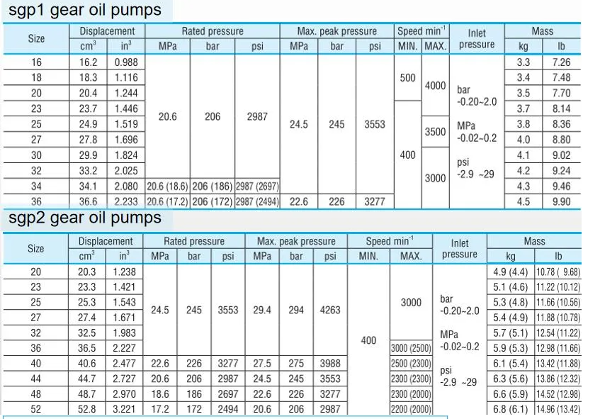 Sgp1-23 Sgp1-25 Sgp1-27 Sgp1-30 Sgp1-32 Sgp1-36 Gear Hydraulic Pump,SGP Gear Pump For Forklift