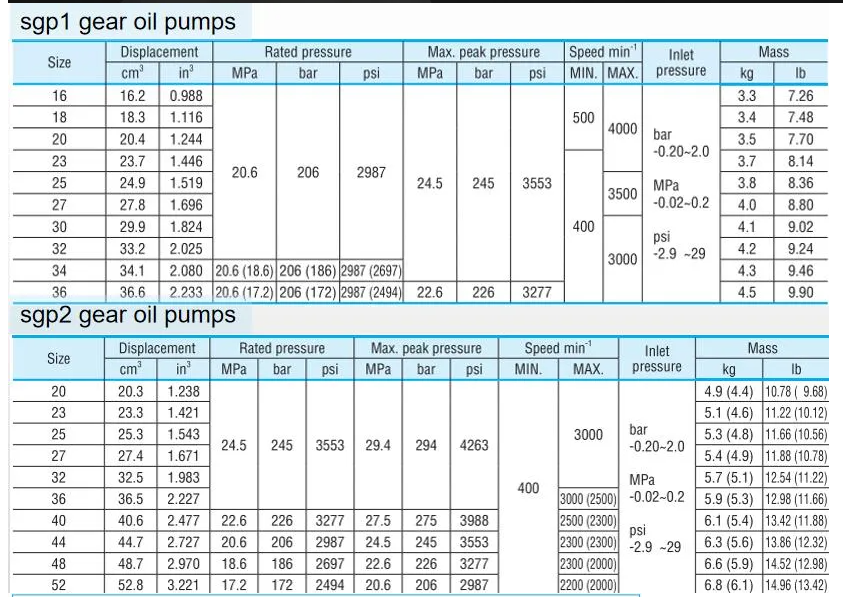 1739773773749999325608304640.png Shimadzu SGP1 SGP2 Series Hydraulic Gear Pump,SGP1-16 SGP1-18 SGP1-20 Hydraulic Pump