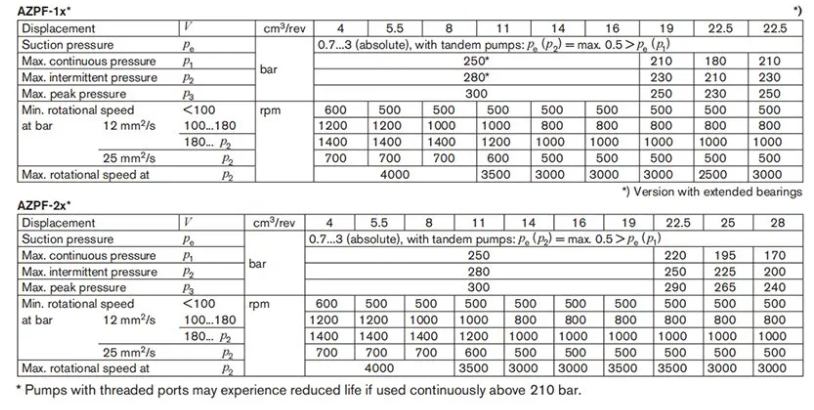 1739774291750001497305645056.png Rexroth AZPB, AZPF, AZPN, AZPG, AZPS, AZPT, AZPU, AZPJ, AZPZ Hydraulic Gear Pump