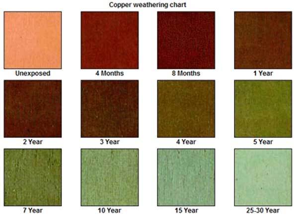 a6d6e3dec186e22e2009361919215f07.jpg Weathering Composition of Copper