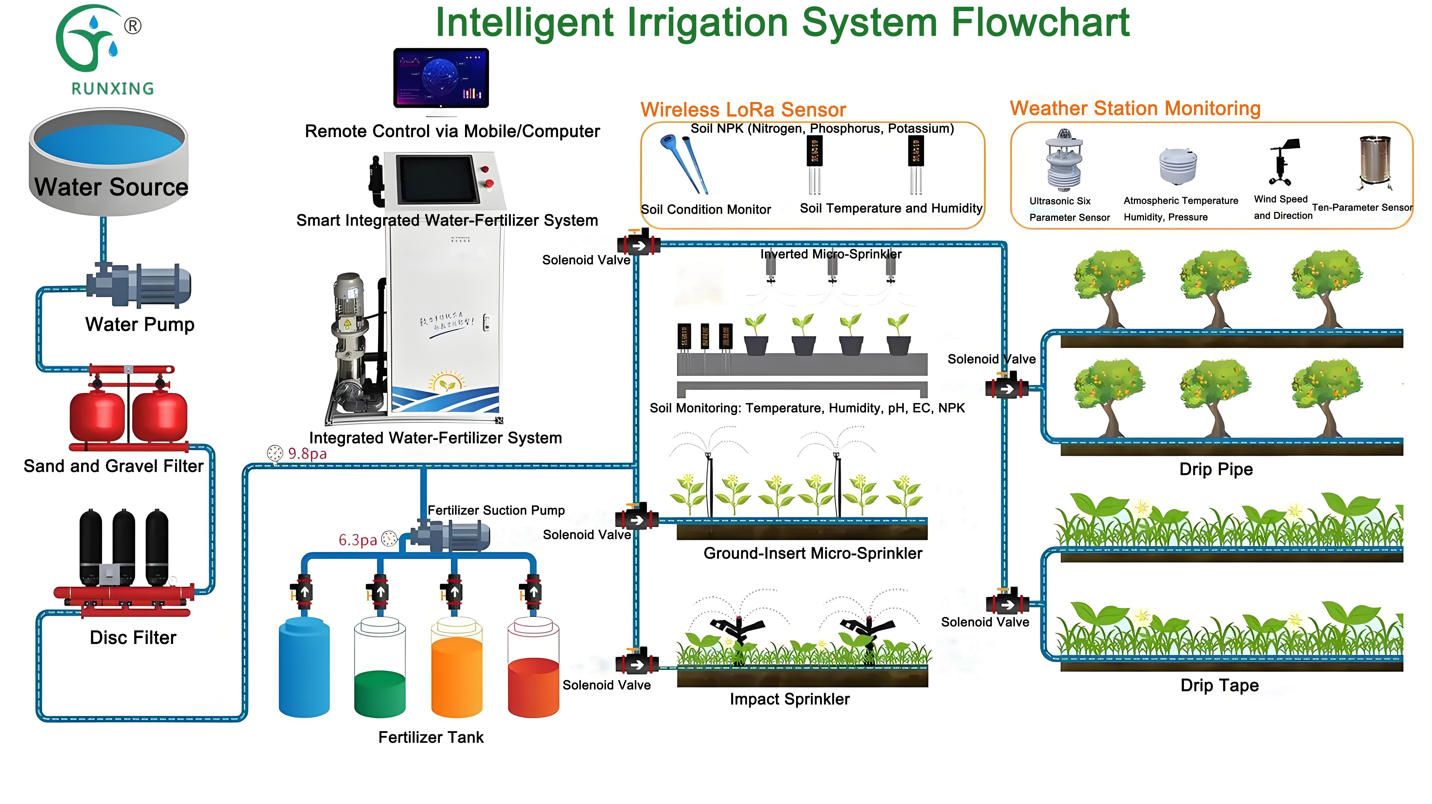 Smart Integrated Water-Fertilizer Irrigation Equipment（single/dual channel）