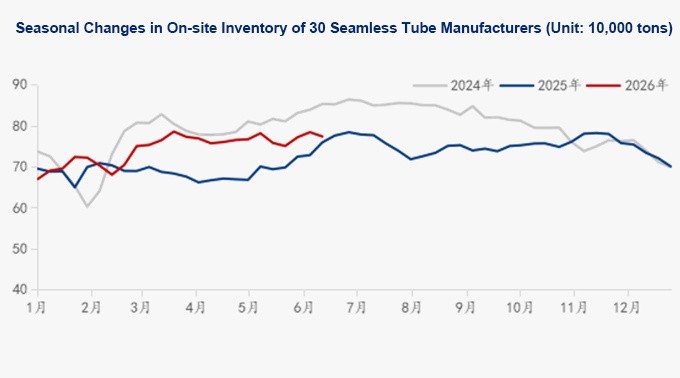 333333.jpg Mysteel Weekly: Seamless Pipe Prices Projected to Remain Weak (June 5 - June 12)