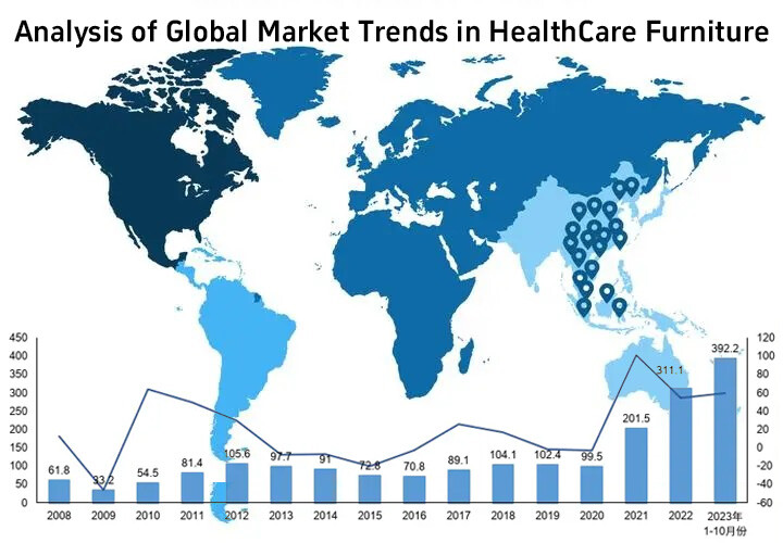Tendances mondiales du développement du mobilier médical