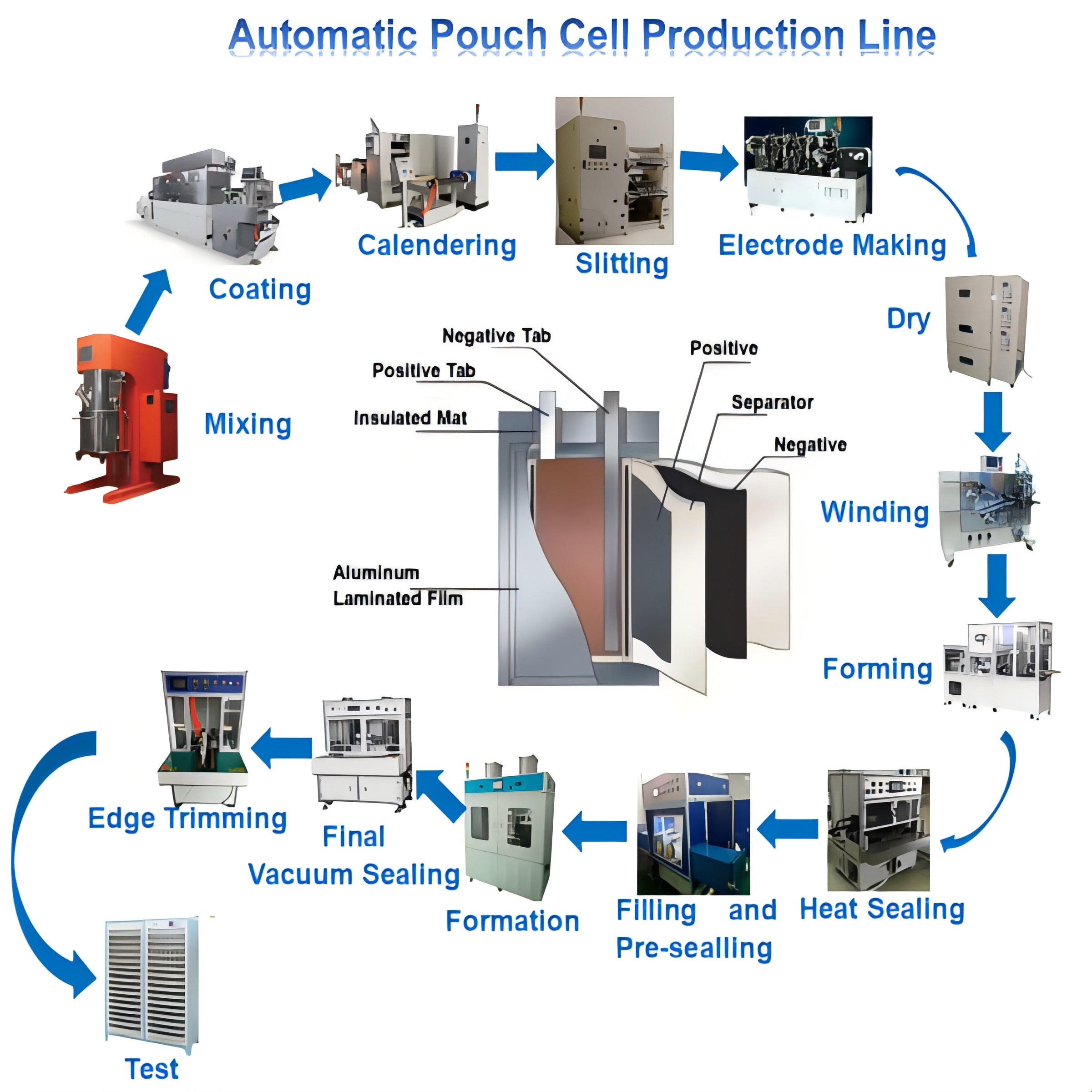 Pouch Battery Production Line