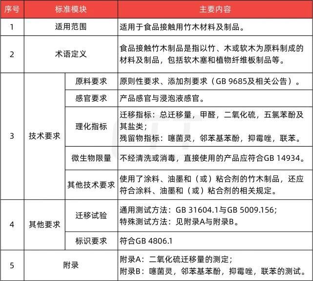 The National Health Commission has released the latest standards for paper products and bamboo and wood products for food contact. Here is the latest interpretation!