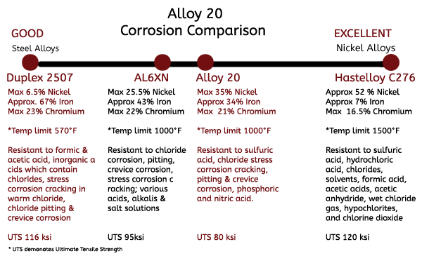 Alloy 20 Fasteners
