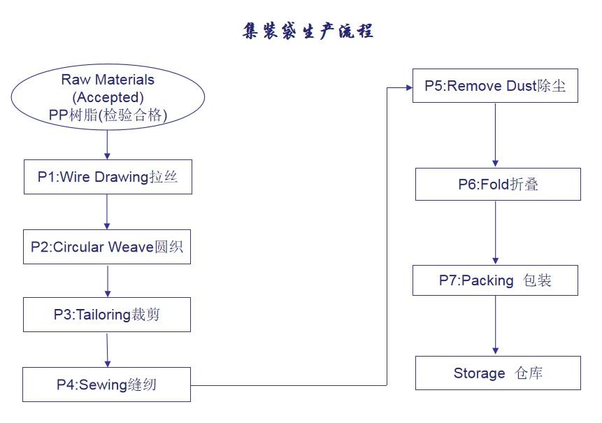 Pesticide Container Bags