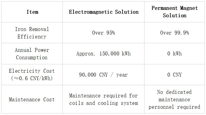 微信图片_20260728102429_147_2 Improve ore quality and safeguard equipment safety – permanent magnet iron removal technology delivers proven solutions!