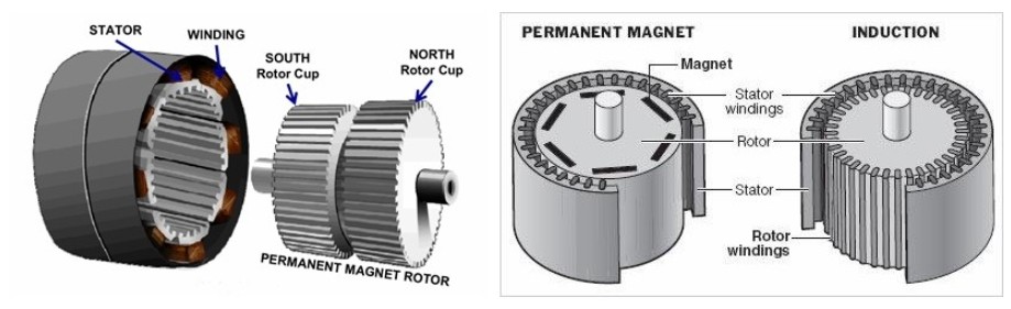 Structure of permanent magnet motor.png Structure of permanent magnet motor