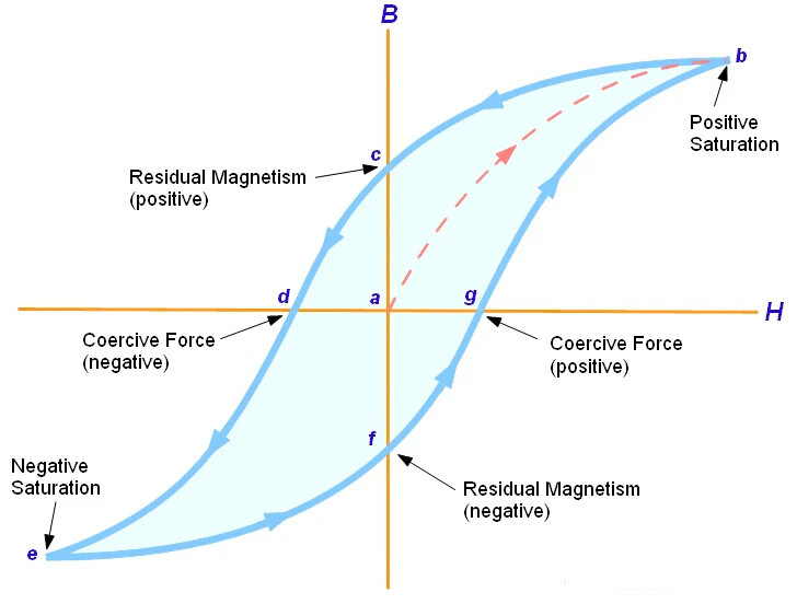 Residual magnetization is all around you! Residual magnetization is all around you!