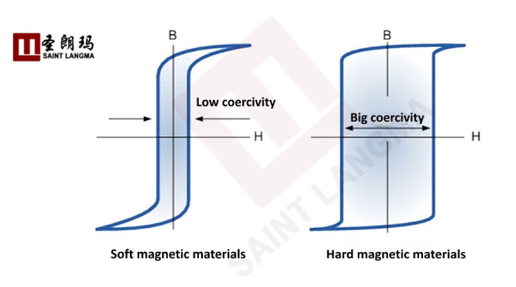 矫顽力 750 Some Main Performance Parameters of Permanent Magnet Materials