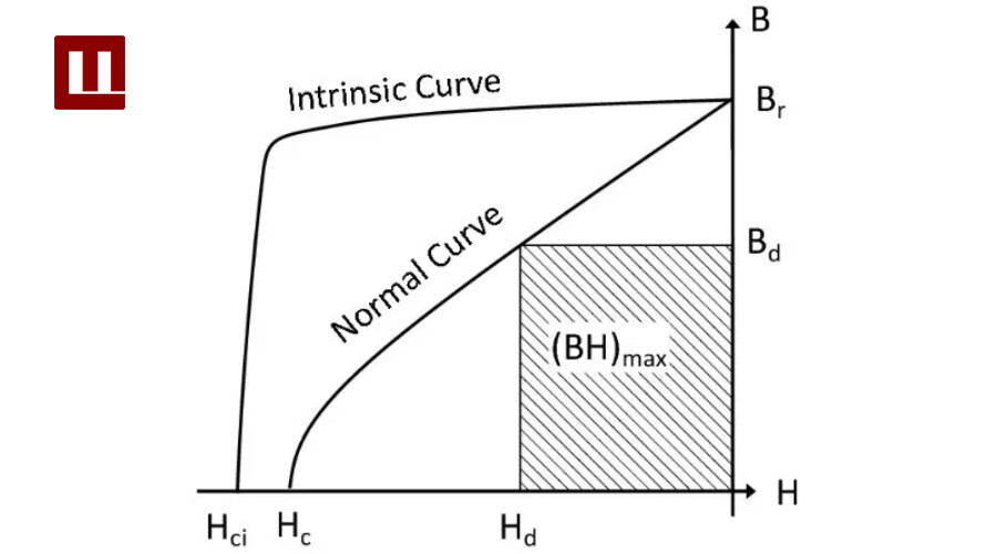 Some Main Performance Parameters of Permanent Magnet Materials Some Main Performance Parameters of Permanent Magnet Materials