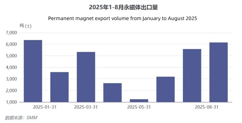 1 Rare Earth Magnet Exports Rebound Strongly! Europe Contributes Over 90%