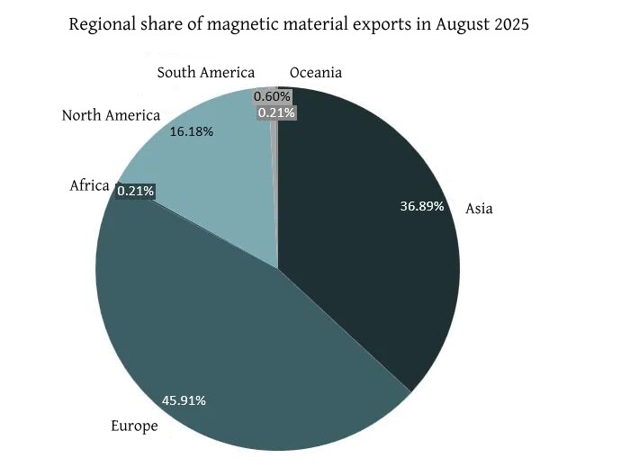 2 Rare Earth Magnet Exports Rebound Strongly! Europe Contributes Over 90%