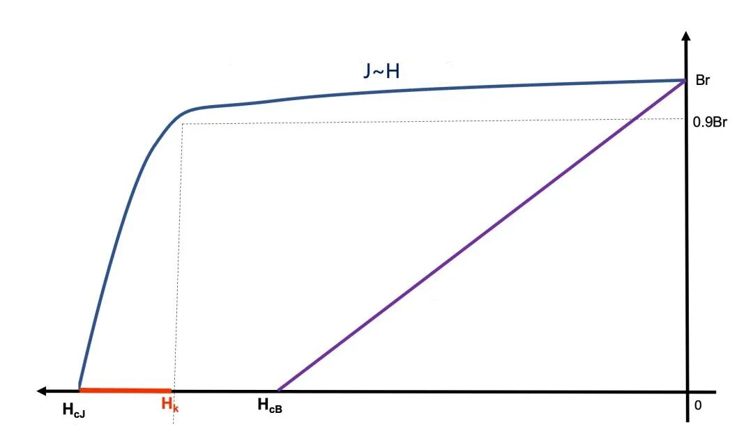 Understanding the B-H curve and J-H curve (Demagnetization Curve): How to Choose the Right Grade of Rare Earth Magnet for Your Application.