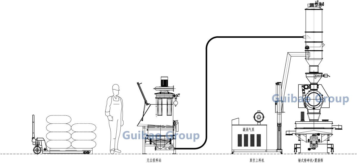 Process: Dust-Free Feeder - Vacuum Conveyor - Hammer Mill - Vibrating Screen 一、无尘粉碎系统(1)