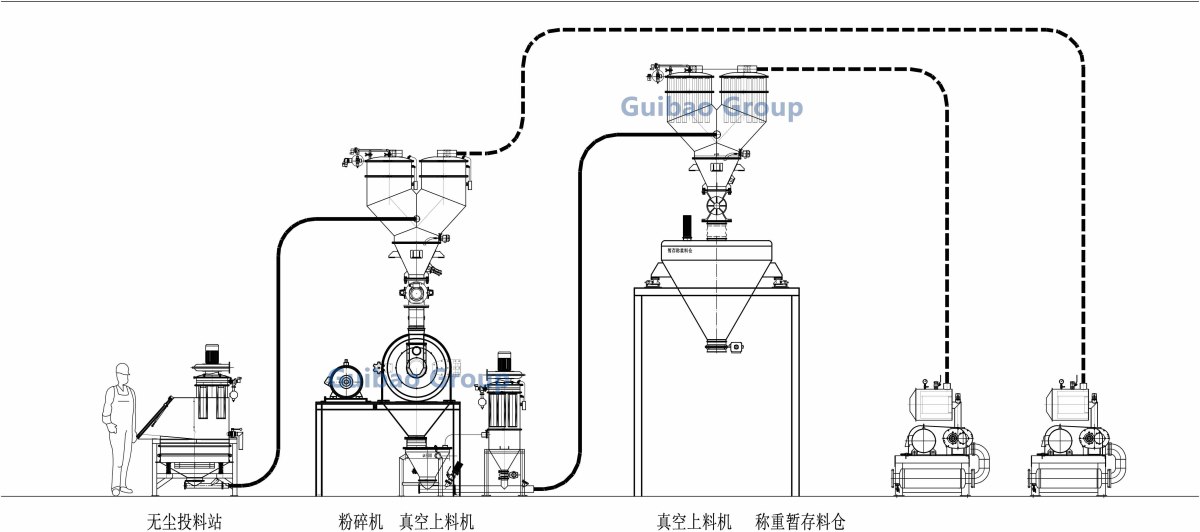 Process: Dust-Free Feeder - Vacuum Conveyor - Universal Grinder - Vacuum Conveyor - Weighing Buffer Hopper 一、无尘粉碎系统(2)