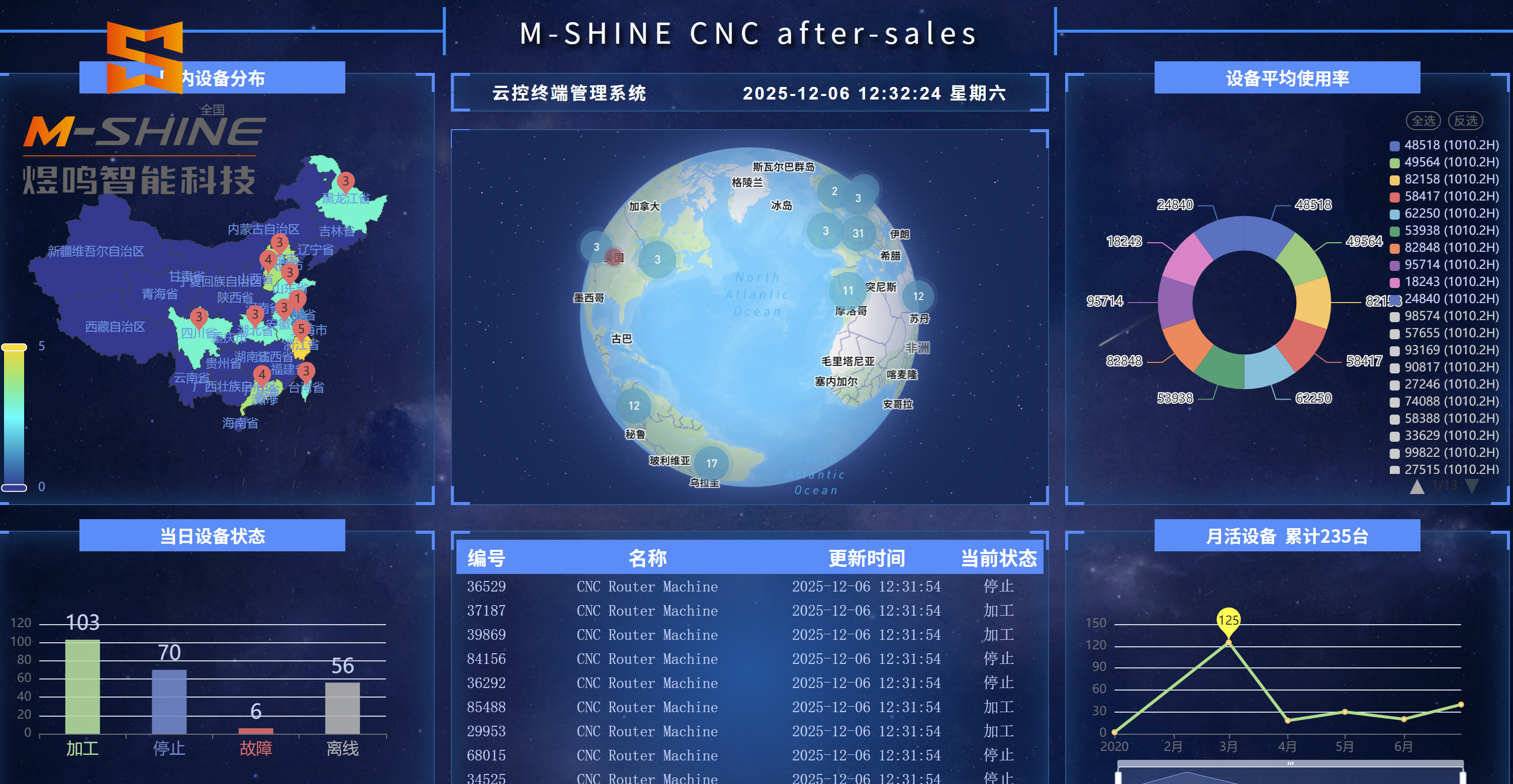 How to quickly solve after-sales problems for CNC routers sent abroad, JINAN M-SHINE TECHE's latest solution