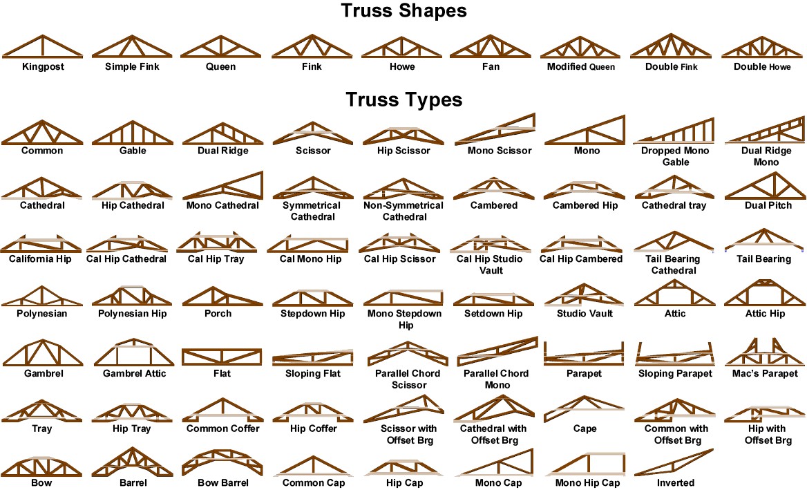 The Most Popular Steel Truss Designs in Modern Construction Applications