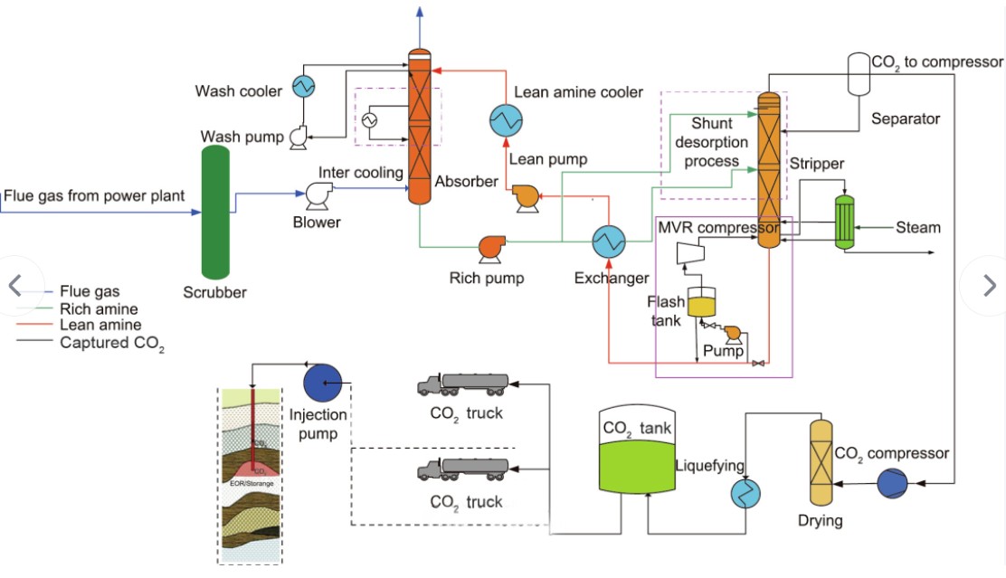 What is CCUS