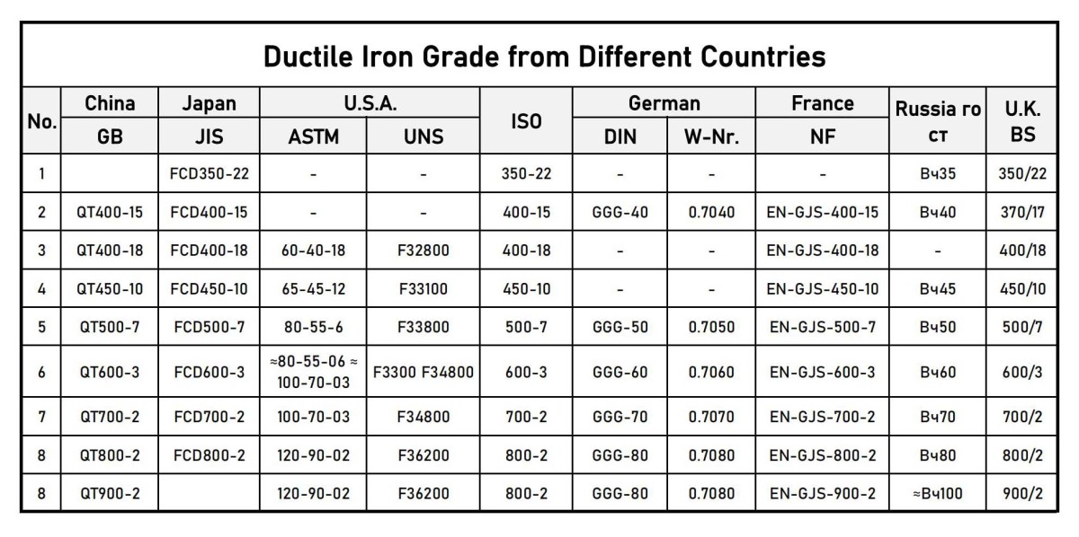Ductile Cast Iron Grade