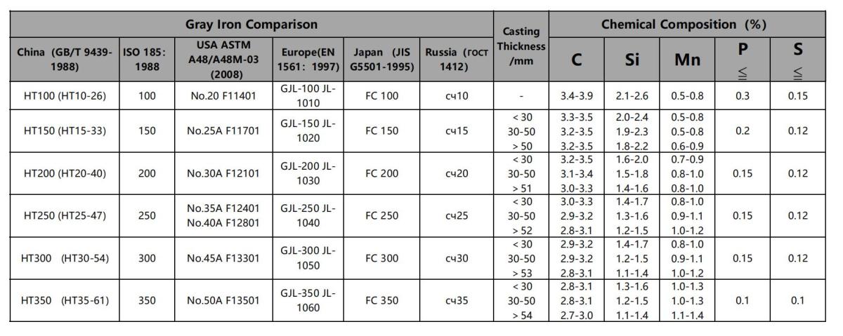 1599101162 gray iron comparison from different countries