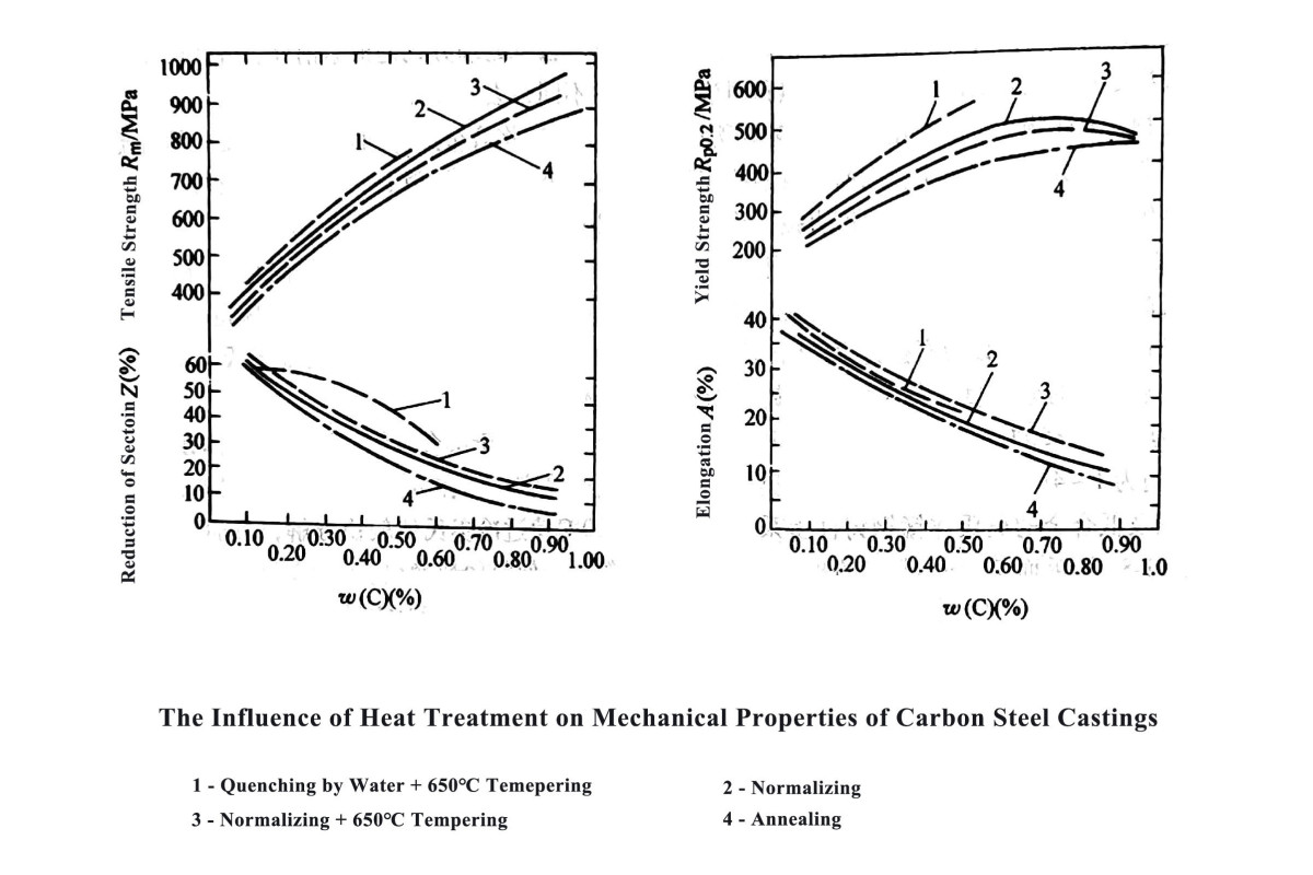 1627192034 the influence of heat treatment on steel casting products
