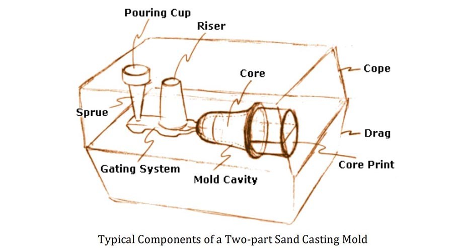 sand casting foundry