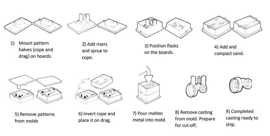 sand casting process