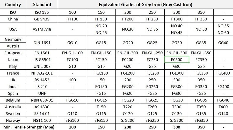 1597561501 gray iron in different countries