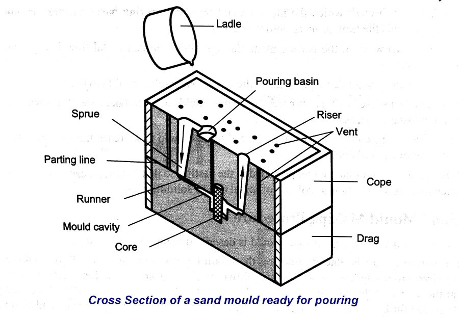1588048382 sand mould ready for pouring