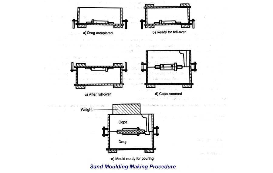 1588050747 sand moulding making procedure