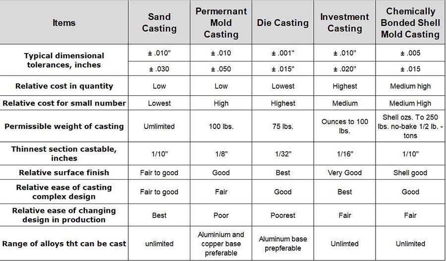 comparison of different casting processes
