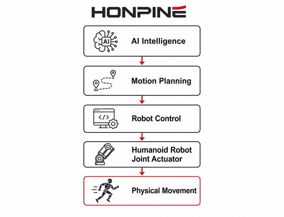 Humanoid robot joint actuator connecting AI intelligence robot control and physical movement Why Humanoid Robot Joint Actuators Are Becoming Critical as More Industries Enter Humanoid Robotics?