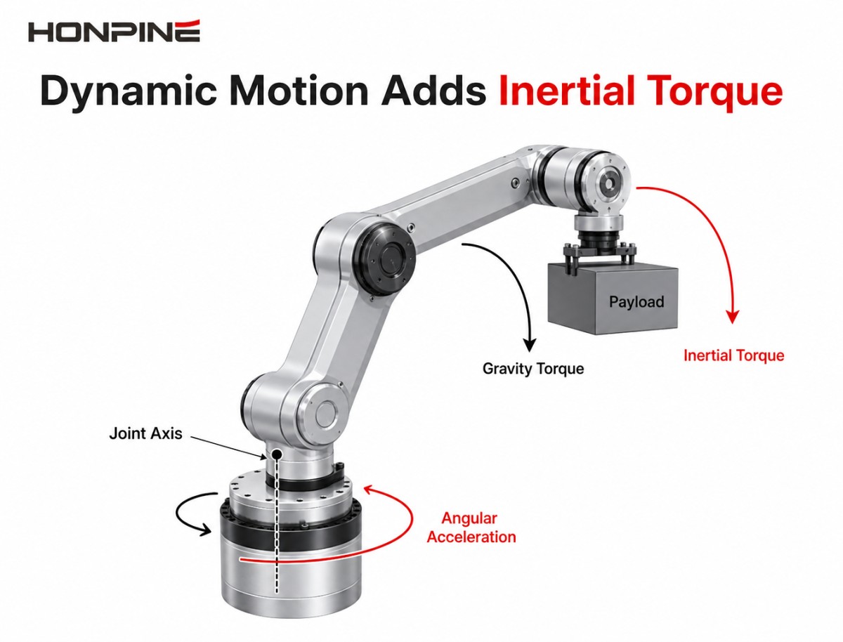 Gravity and inertial torque acting on a robotic arm joint How to Size Robot Joint Modules for a Robotic Arm? A Practical Engineering Guide?