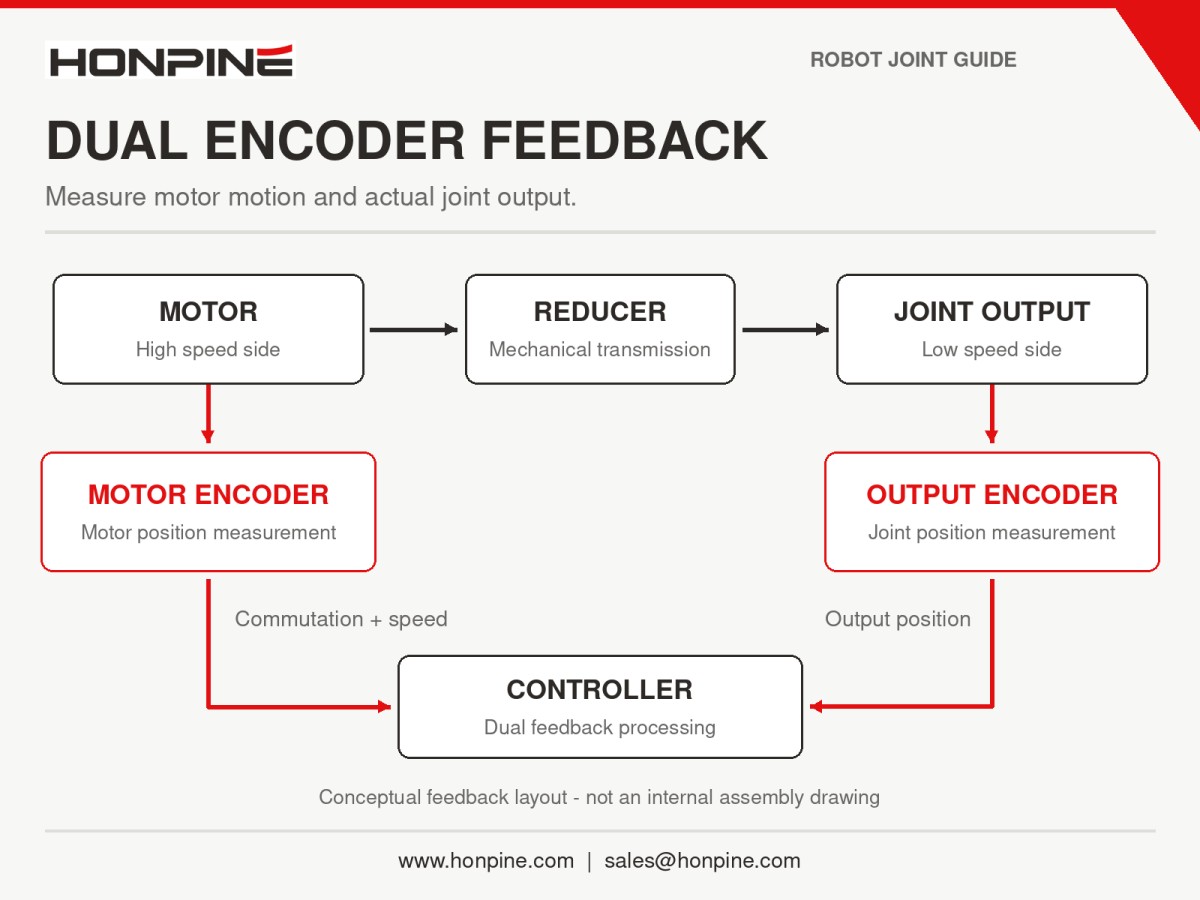 Quelle est la différence entre un module d’articulation robotique à codeur simple et à double codeur ?