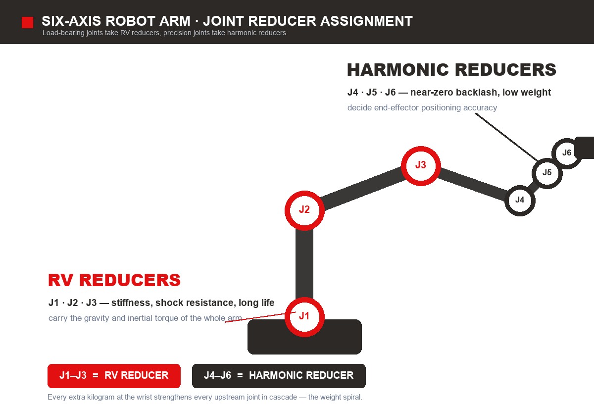 Joint assignment of harmonic and RV reducers in a six-axis robot arm, J1-J3 RV and J4-J6 harmonic