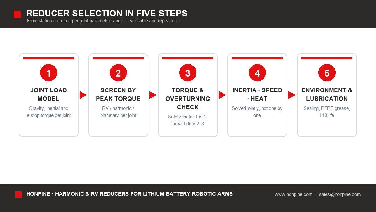 Five-step gear reducer selection process for lithium battery production robots