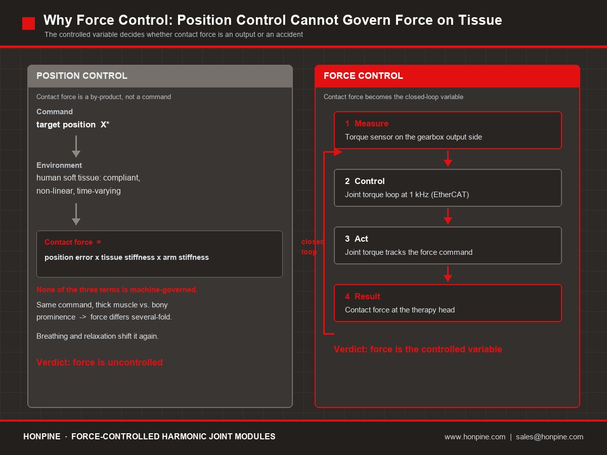 robot joint module position control Why Bedside Physical Therapy Robots Need Force-Controlled Joint Modules?